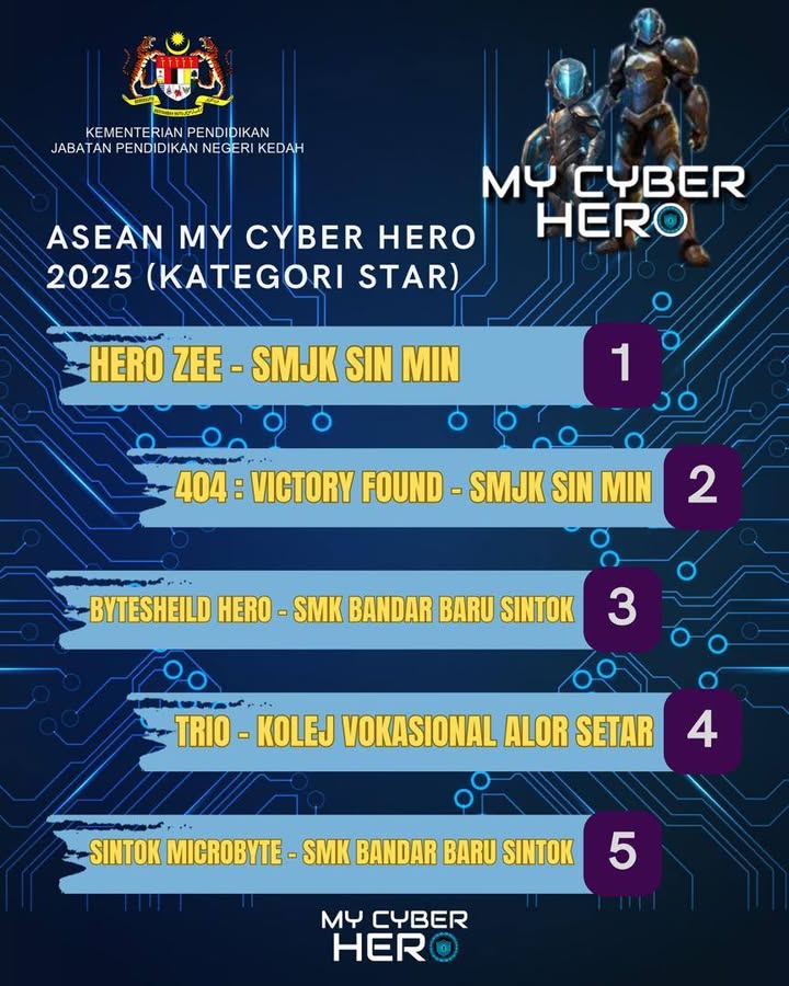 Keputusan Top 5 Asean My Cyber Hero Peringkat 