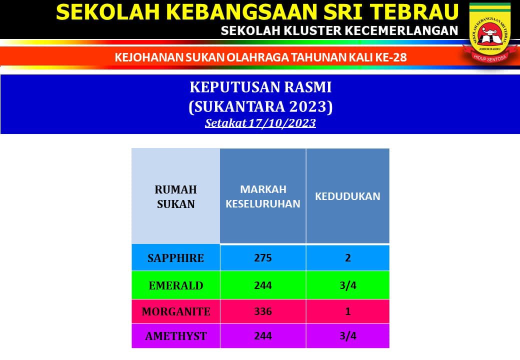 Kedudukan Hari Pertama Sukantara Kejohanan Olahraga Sk Sri 