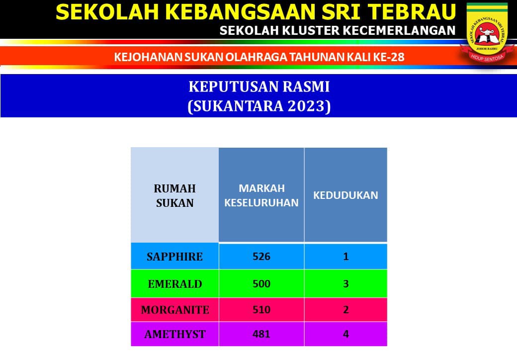 Kedudukan Hari Kedua Sukantara Kejohanan Olahraga Sk Sri 