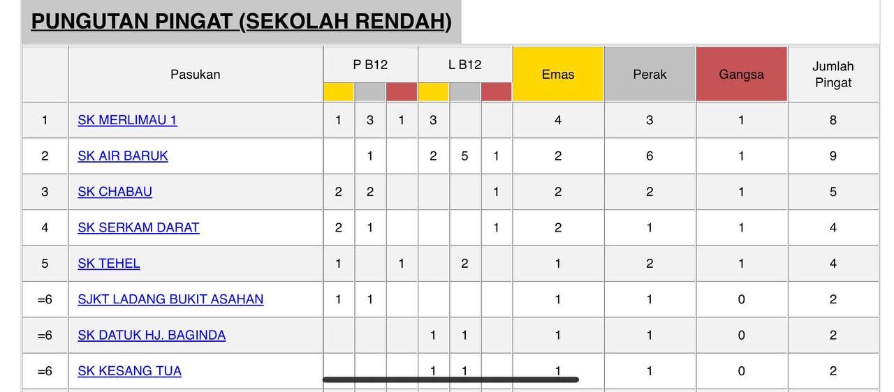 Kejohanan Olahraga Mssd Jasin 2026 