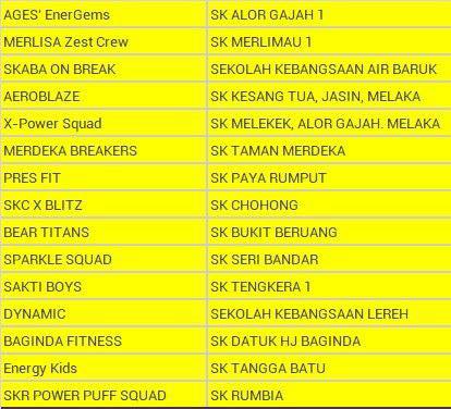 Alhamdulilla, Merlisa Zest Crew Berjaya Ke Finals Top 