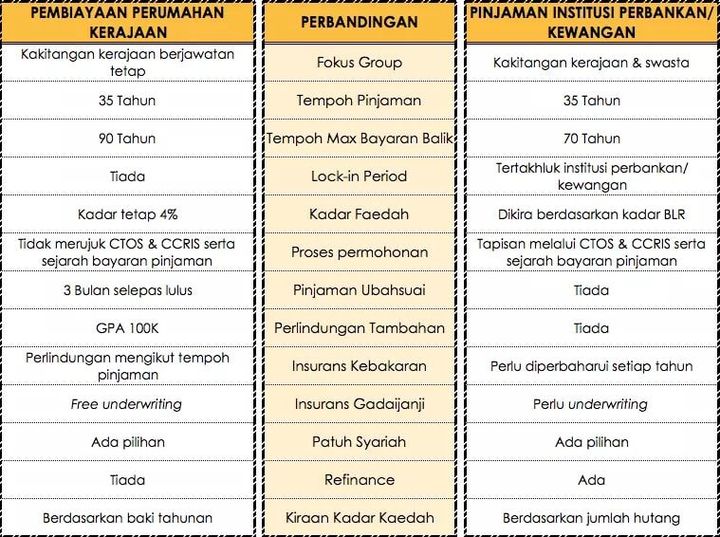 Fahami Pinjaman Perumahan Kerajaan Vs Pinjaman Perumahan Perbankan 