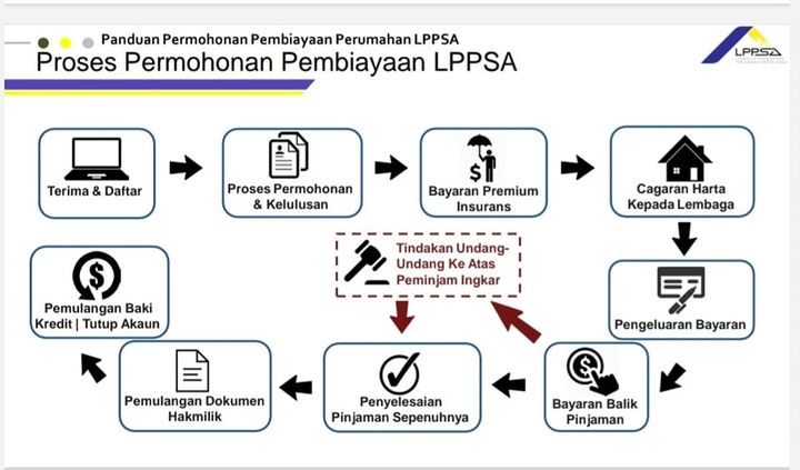 Ini Ialah Carta Aliran Untuk Permohonan Lppsa. 