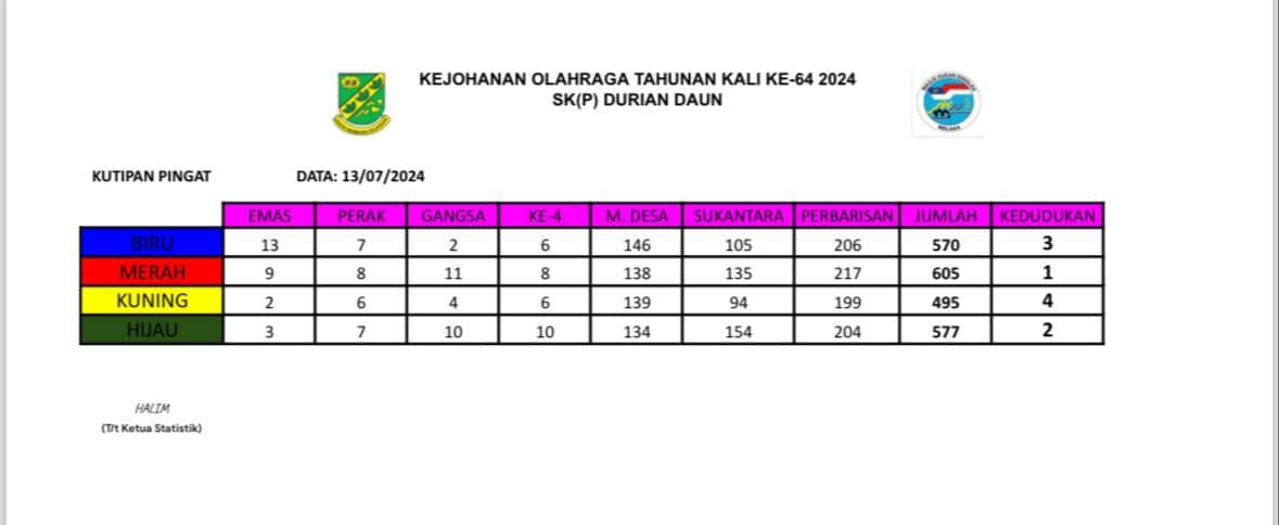 Kedudukan Secara Purata/keseluruhan Rumah Sukan Dalam Kejohanan Olahraga 