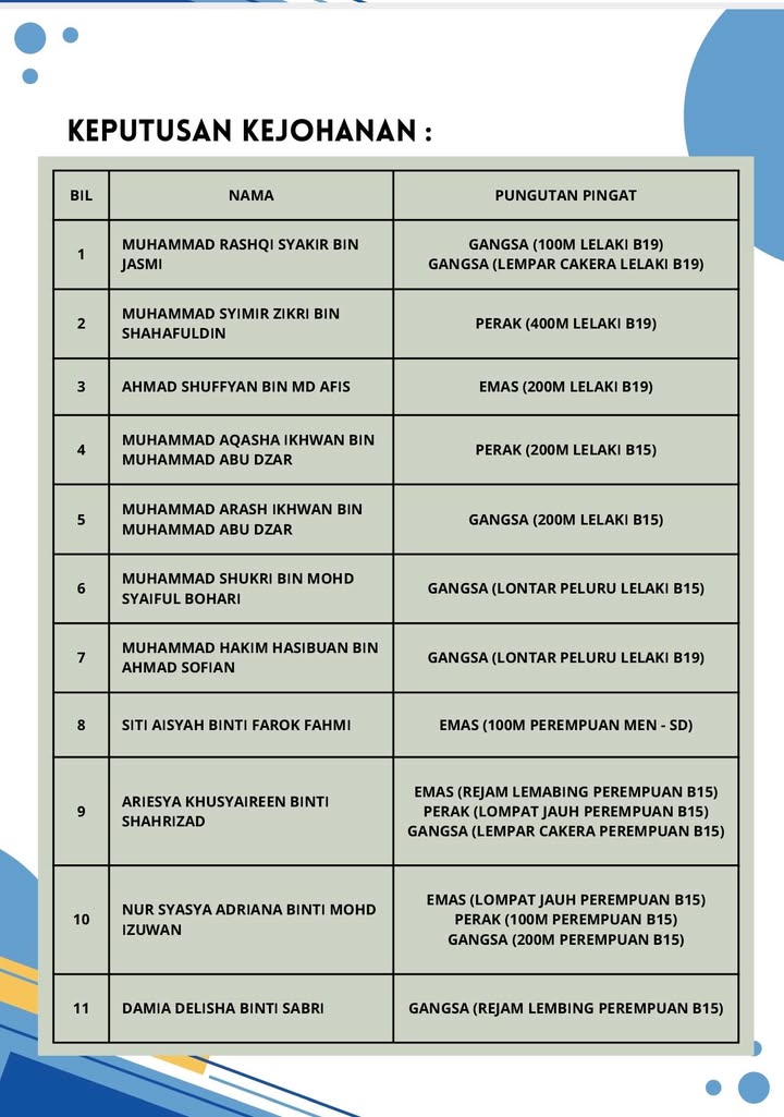 Kejohanan Daerah 2025. Kejohanan Daerah 2025.