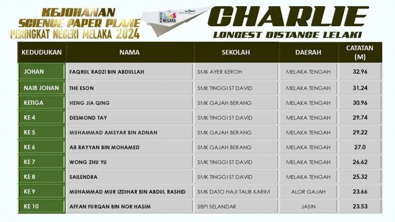 Alhamdulillah. Peserta Kita Faqrul Radzi (3beta) Telah Berjaya 