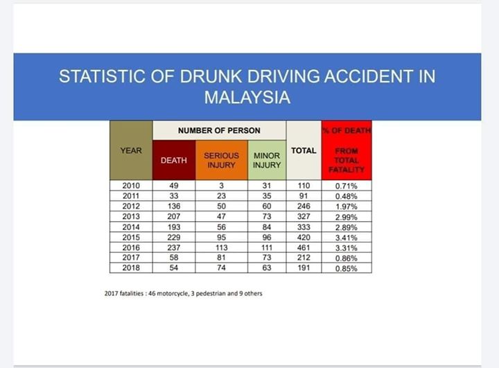 Statistik Pemandu Mabuk Di Malaysia Sehingga 2018 