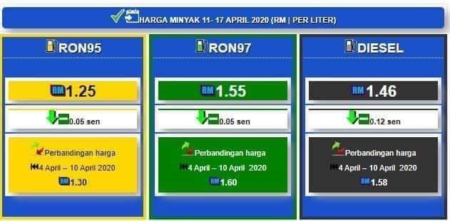 Harga Minyak Mingguan 11 April - 17 April 