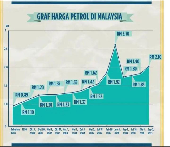 Harga Petrol Di Malaysia Bermula Sebelum 1990 Sehingga 