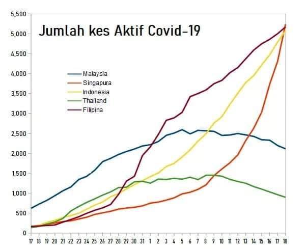 Sebelum Pkp Bermula, Malaysia Merupakan Negara Dengan Jumlah 