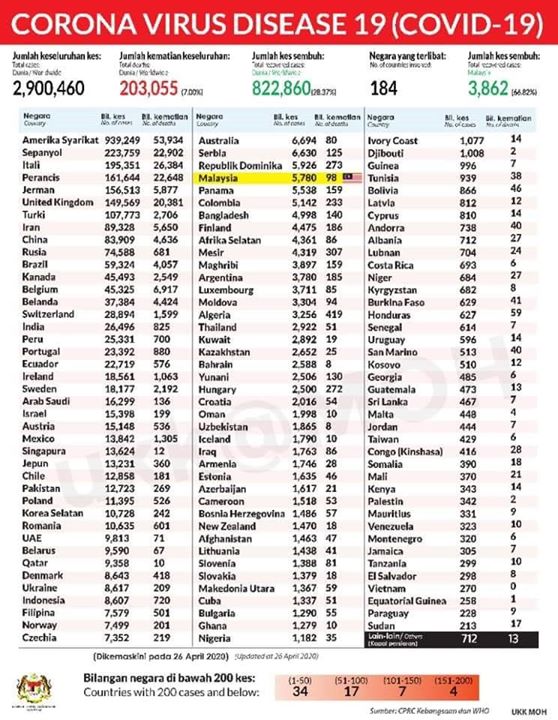 Statistik Covid-19 Bagi Seluruh Negara Di Dunia. 
