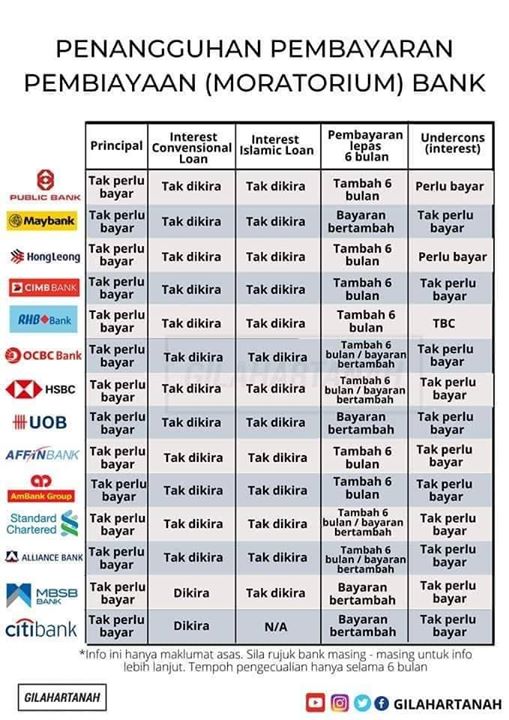 Penangguhan Pembayaran Pembiayaan Bank (moratorium) Mengikut Bank Masing-masing. 