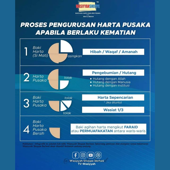 Sangat Penting Ada Kerjasama Dari Semua Waris Yang 