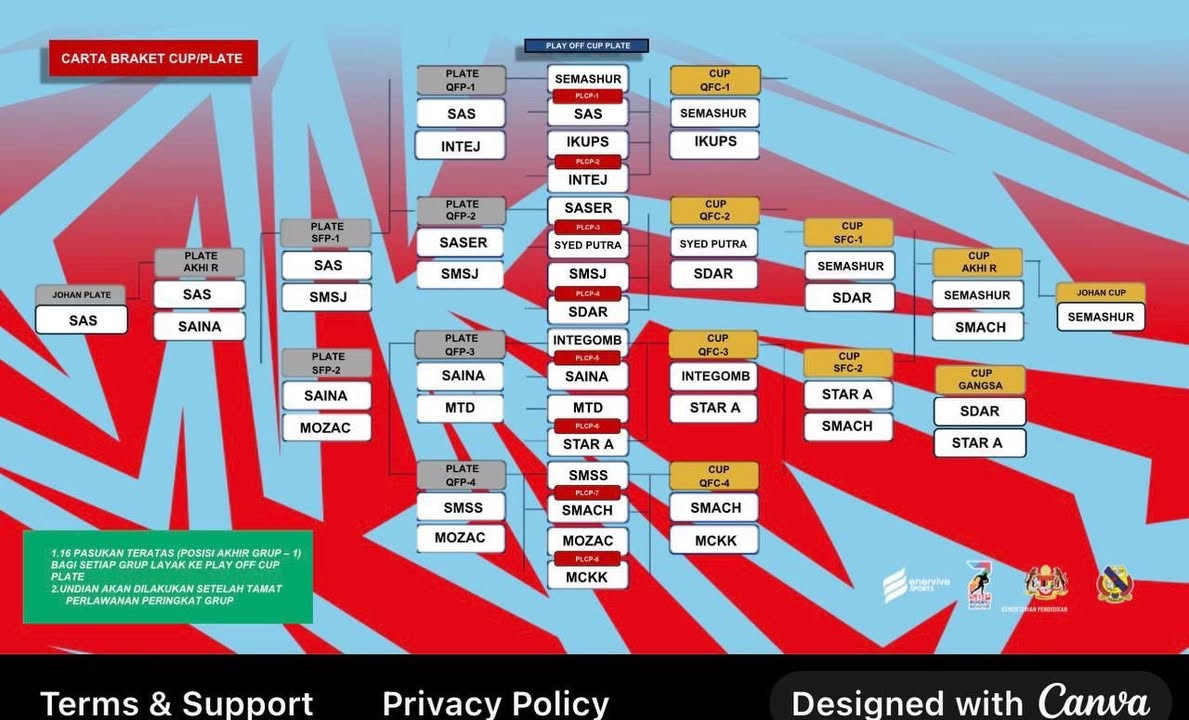 Kejohanan Sbp 7s Edisi Khas 2026 