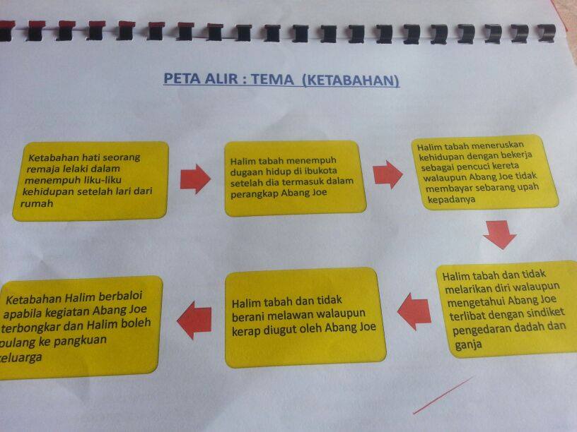 Peta Pemikiran Dlm Pdp. Tahniah 