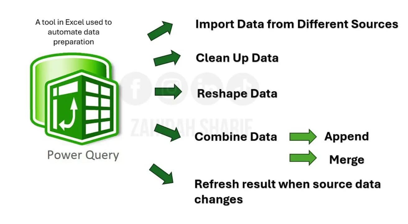 Kenapa Belajar Power Query Sendiri Ramai Rasa Susah? 