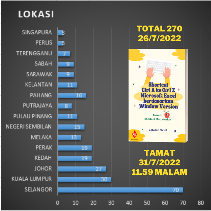 Wah Dah 270 Orang Dah Dapatkan Hadiah Digital 