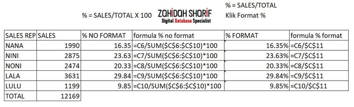 Guna Format % Dapat Nilai Beribu 9450%, Kenapa? 