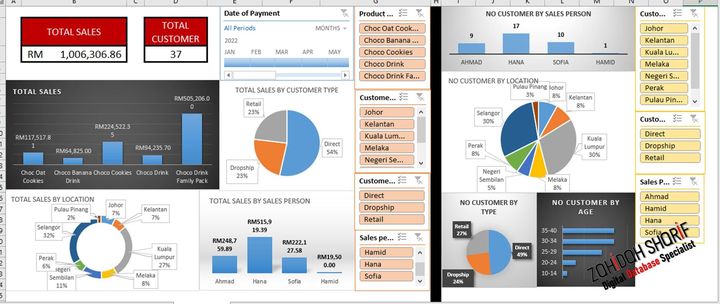 Inilah Hasil Dashboard Dari Pivot Table. 