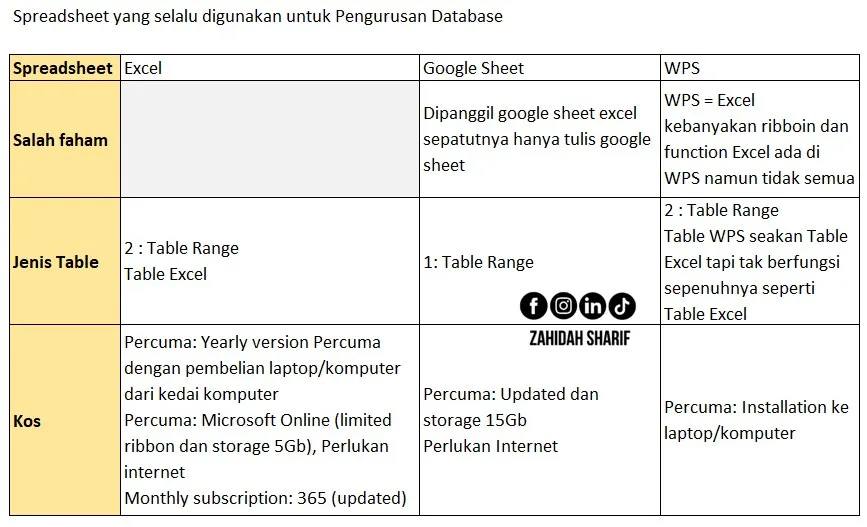 Ada Macam-macam Spreadsheet Yang Digunakan Untuk Pengurusan Database, 