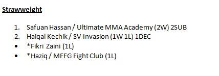 F3 Mma Amateur Championship League 2014 Rank Standings...some 