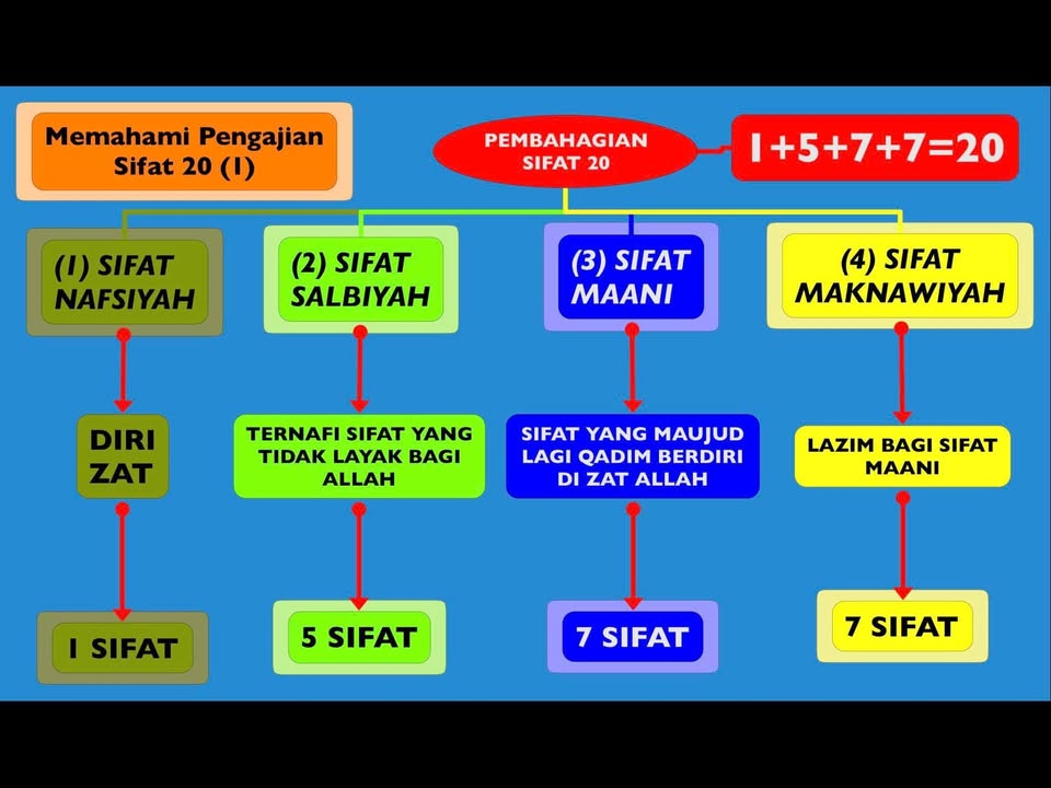 Sifat Salbiyah Allah Swt. 