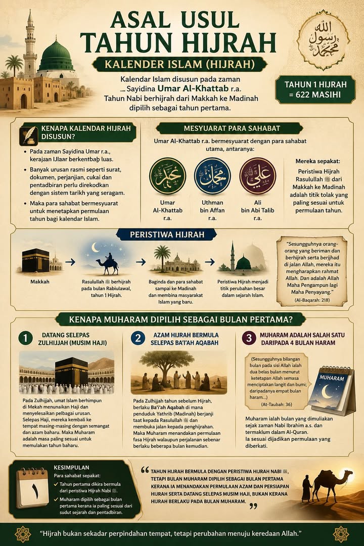 Kalender Islam (hijrah)  Dimulakan Di Zaman Sayidina 