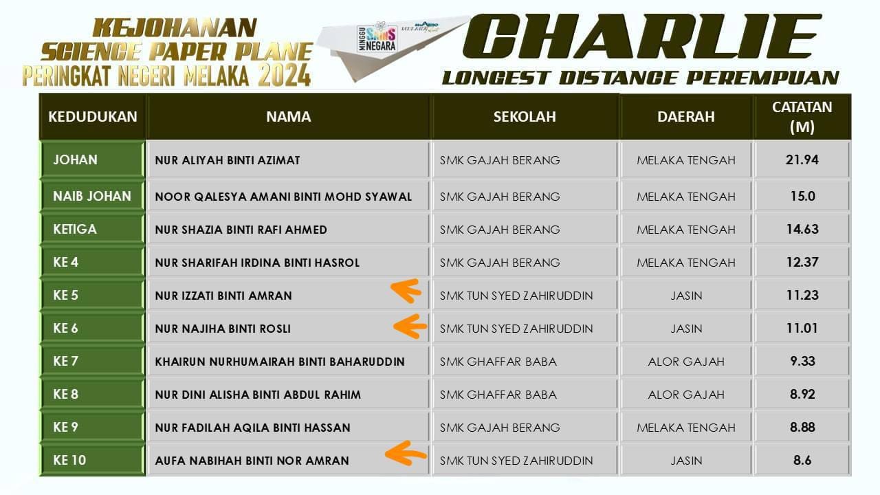 Kejohanan Science Paper Plane Peringkat Negeri Melaka, Tahniah 