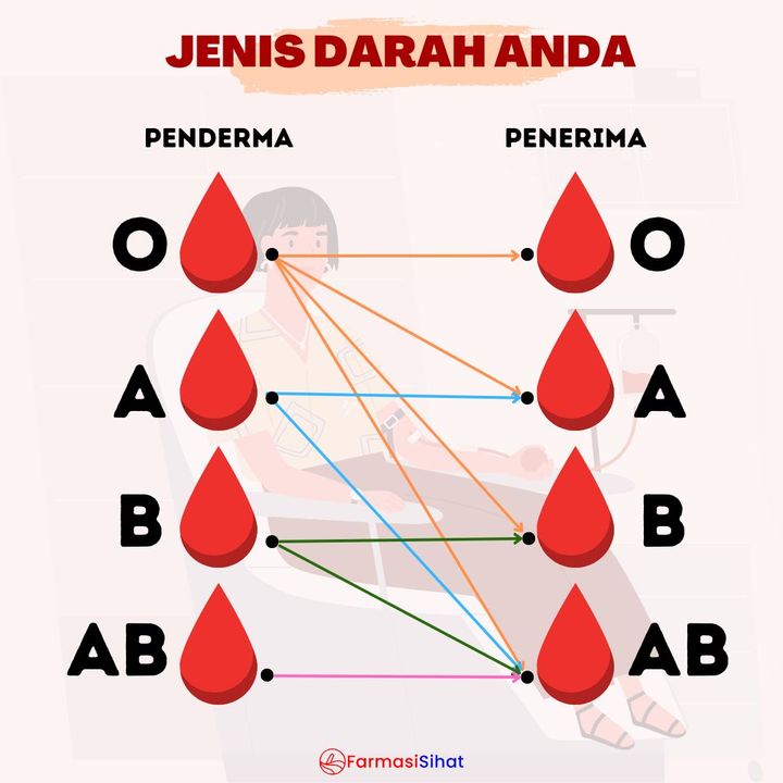 Derma Darah Dapat Menyelamatkan Sekurang-kurangnya 3 Nyawa. Ini 