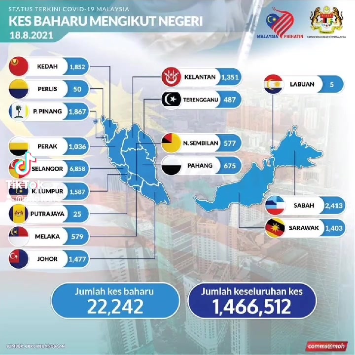 Kes Meningkat Setiap Hari. Hari Ini 23k ++ 