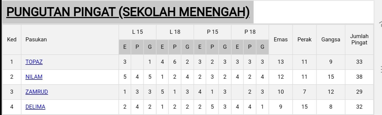 Kejohanan Olahraga Kali Ke-xiii Sm Sains Batu Pahat 