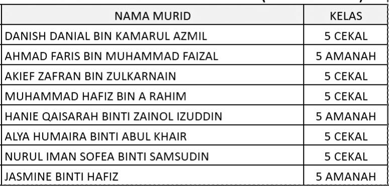 Program Elit Cemerlang Stem Spm Sbp Zon B 