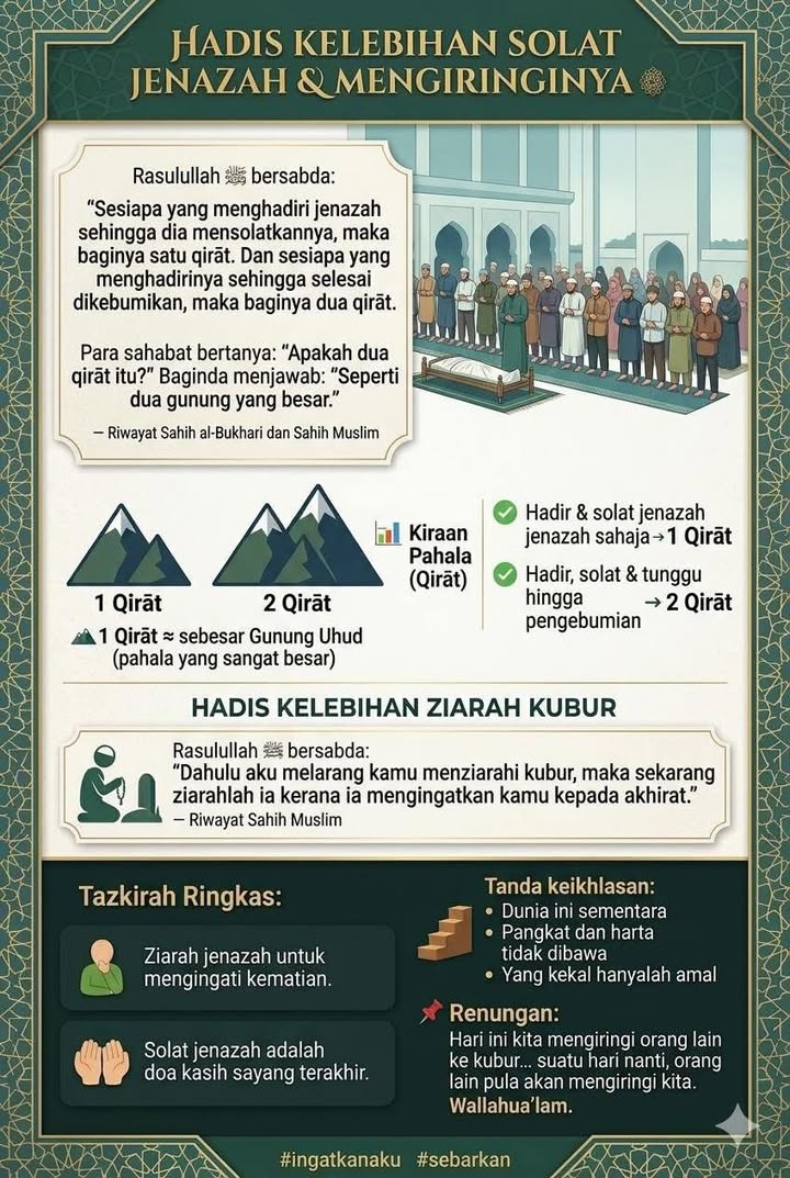 Rasulullah ﷺ Bersabda: “sesiapa Yang Menghadiri Jenazah Lalu 