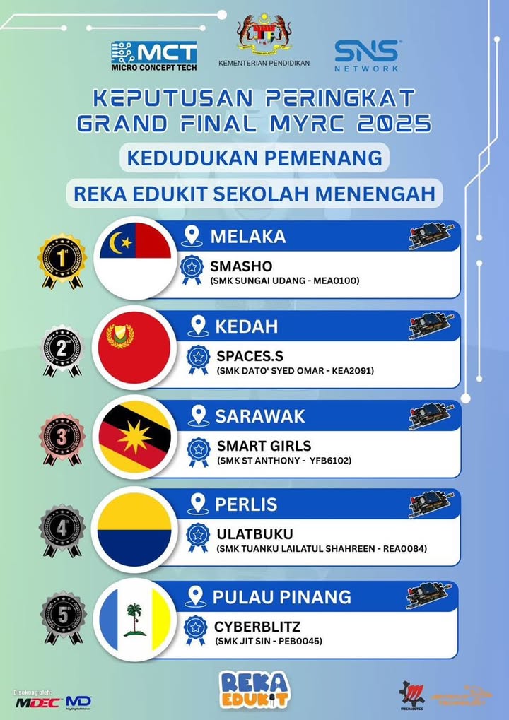 Tahniah Diucapkan Kepada Murid & Guru Pembimbing Atas 